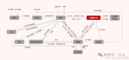 構建企業PLM系統 業務培訓如何塑造研發管理完整體系